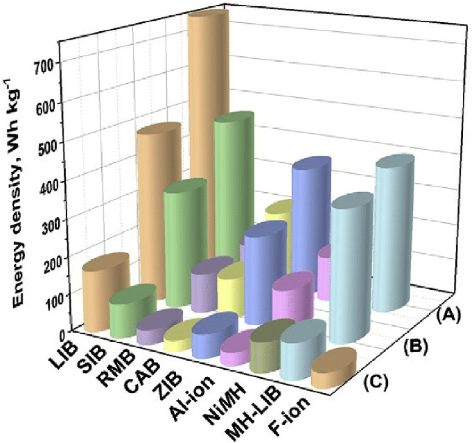 Energy Density, Custom-Made Batteries, Battery Contract Manufacturing and Battery Design Services