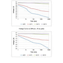Tadiran TLI-1530A Lithium Ion Battery 2/3AA 150 mAh 4.0 V Cylindrical Cell